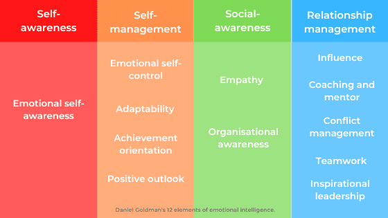 Daniel-Goldman's-12-elements-of-emotional-intelligence.png