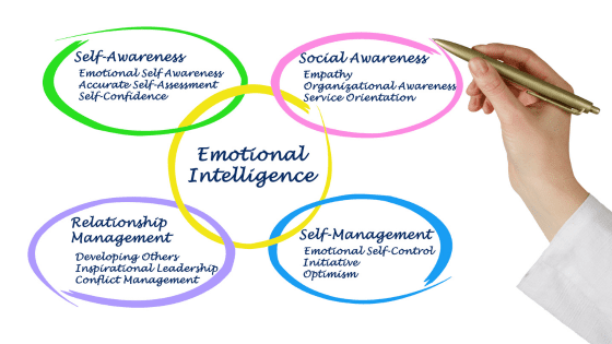 4 Components of Emotional Intelligence png